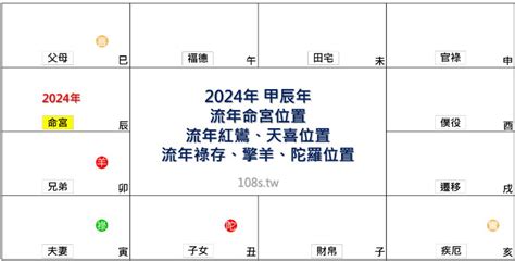 2024 流年命宮|2024年，甲辰年，紫微斗數流年運勢分析，詳細介。